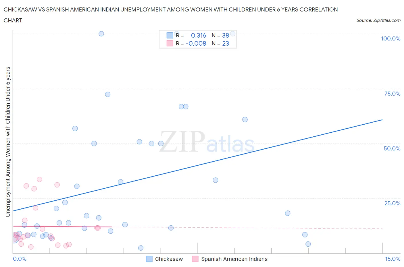 Chickasaw vs Spanish American Indian Unemployment Among Women with Children Under 6 years