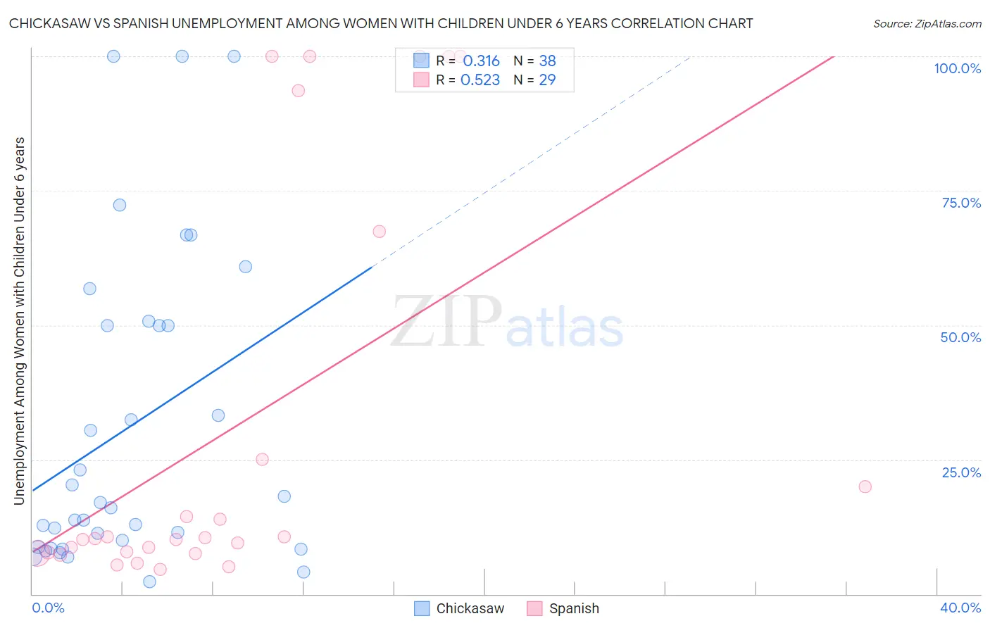 Chickasaw vs Spanish Unemployment Among Women with Children Under 6 years