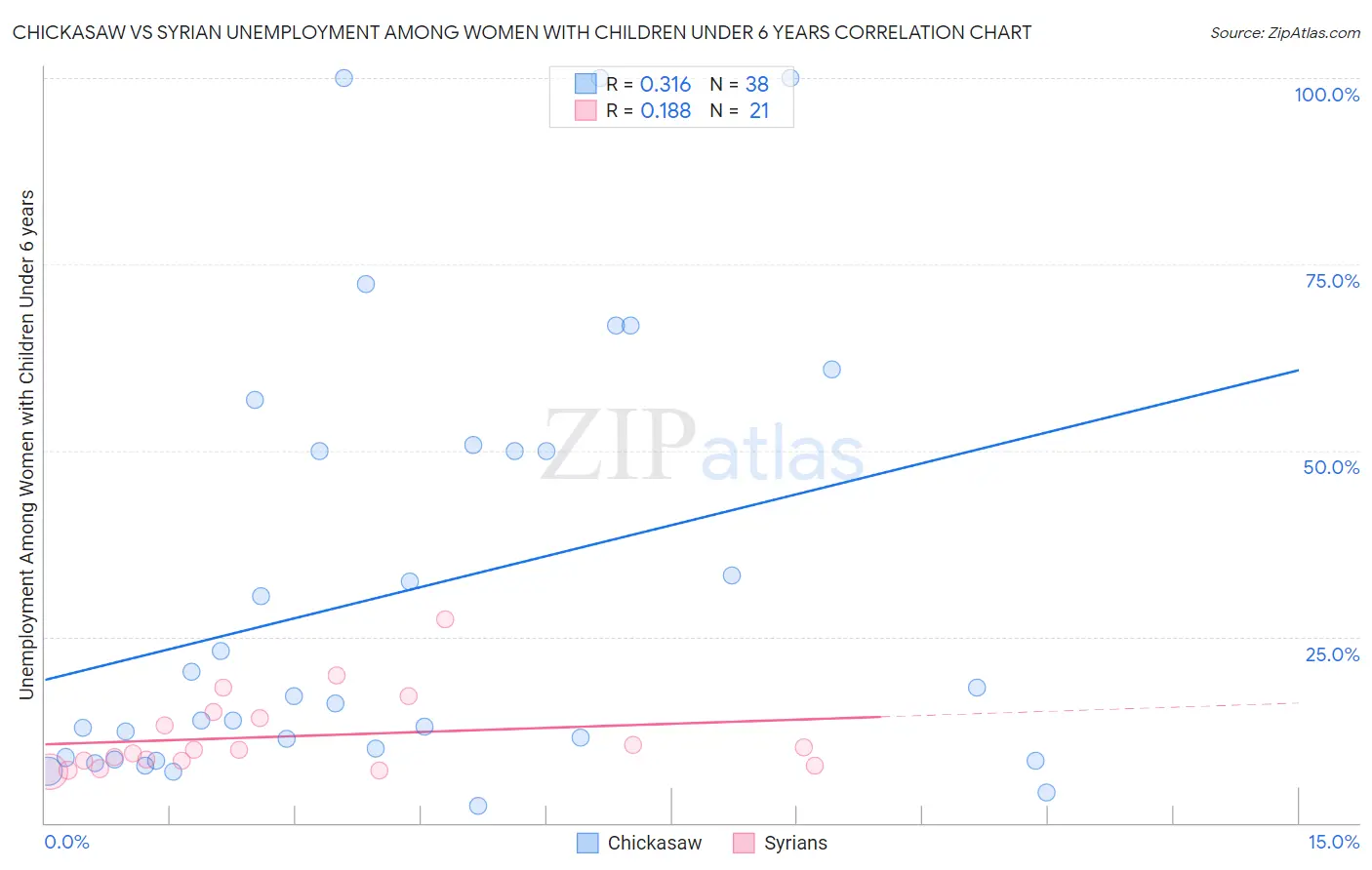 Chickasaw vs Syrian Unemployment Among Women with Children Under 6 years