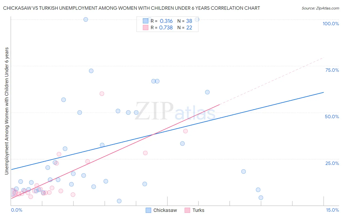 Chickasaw vs Turkish Unemployment Among Women with Children Under 6 years