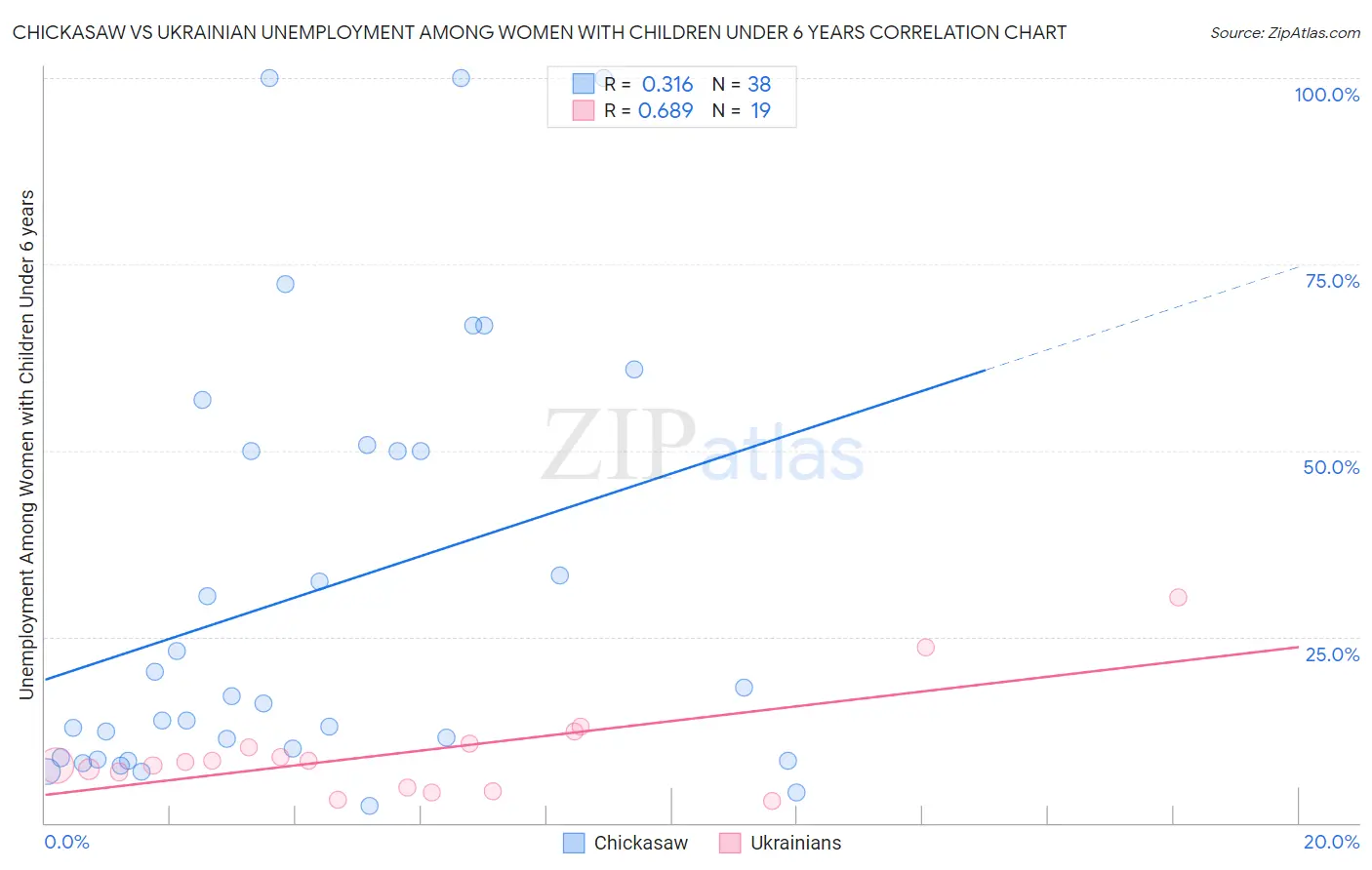 Chickasaw vs Ukrainian Unemployment Among Women with Children Under 6 years