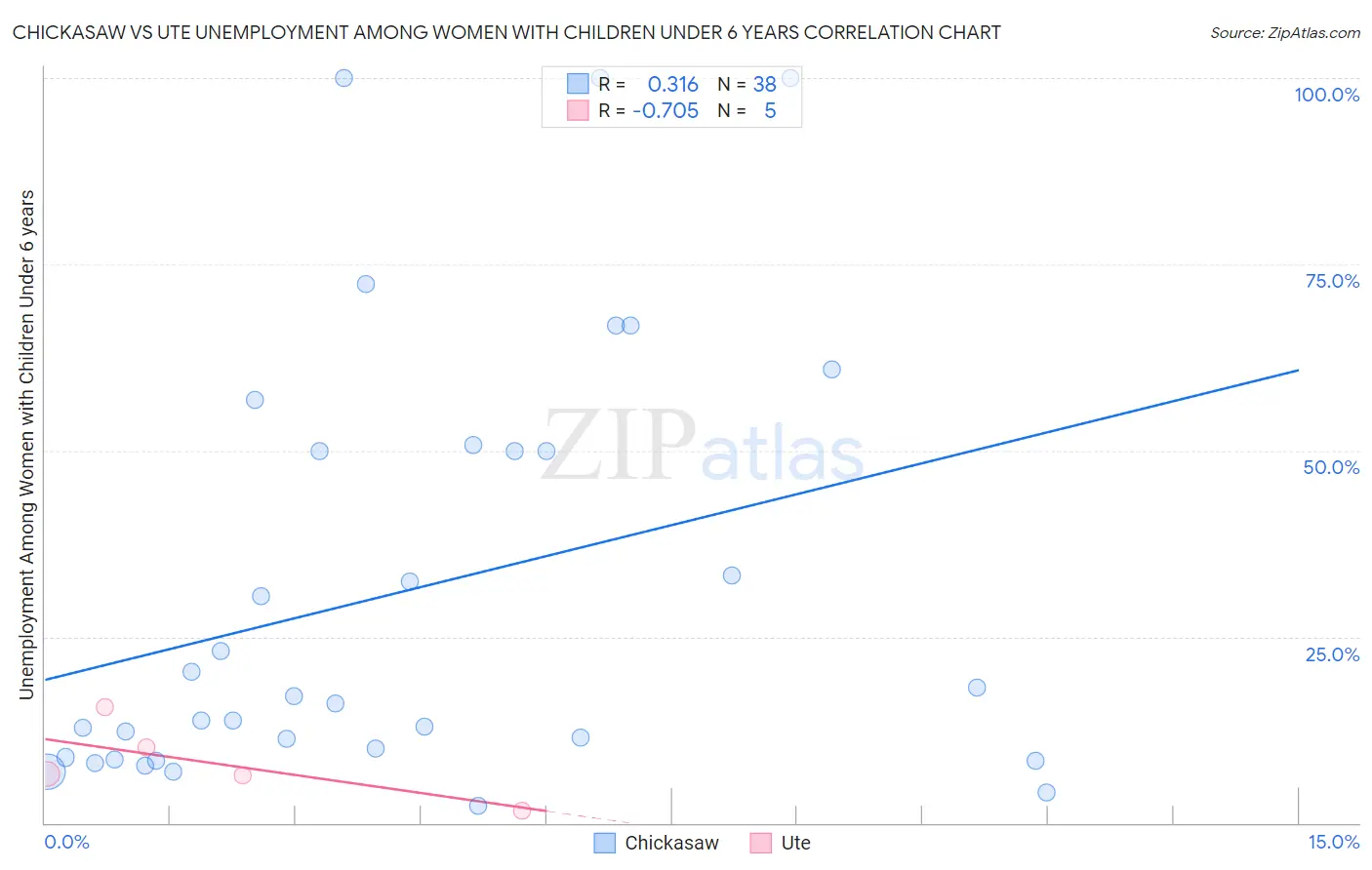 Chickasaw vs Ute Unemployment Among Women with Children Under 6 years