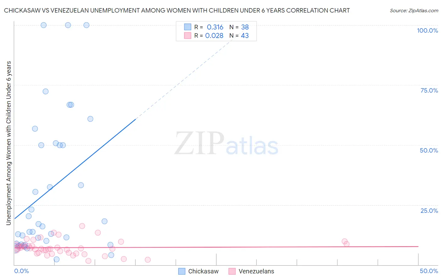 Chickasaw vs Venezuelan Unemployment Among Women with Children Under 6 years
