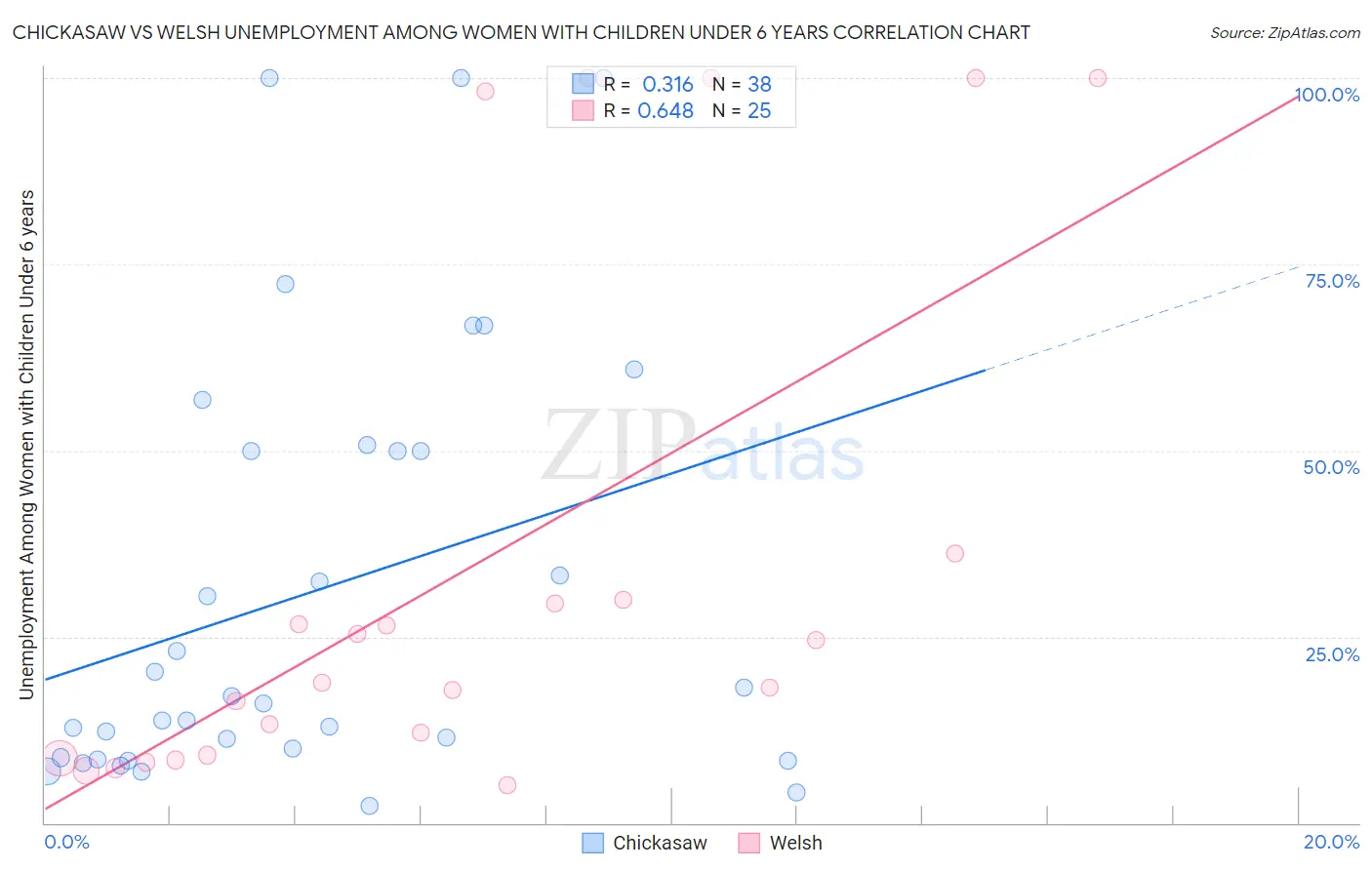Chickasaw vs Welsh Unemployment Among Women with Children Under 6 years