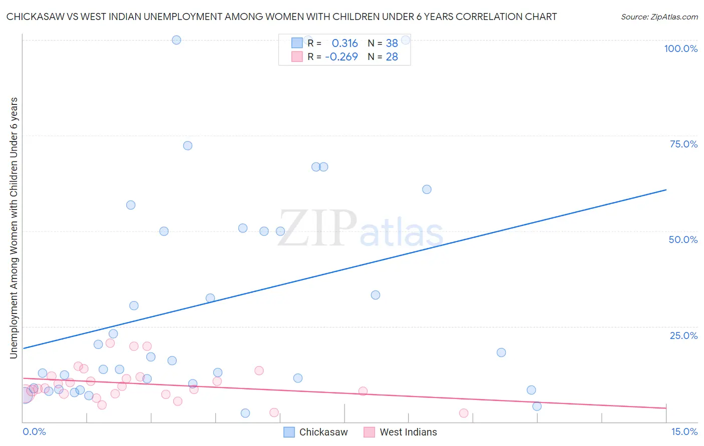 Chickasaw vs West Indian Unemployment Among Women with Children Under 6 years