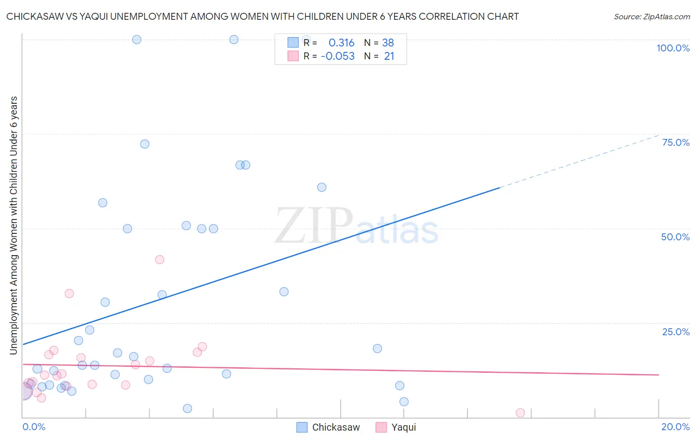 Chickasaw vs Yaqui Unemployment Among Women with Children Under 6 years