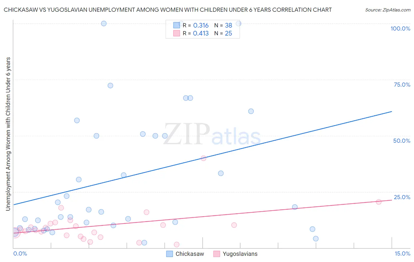 Chickasaw vs Yugoslavian Unemployment Among Women with Children Under 6 years