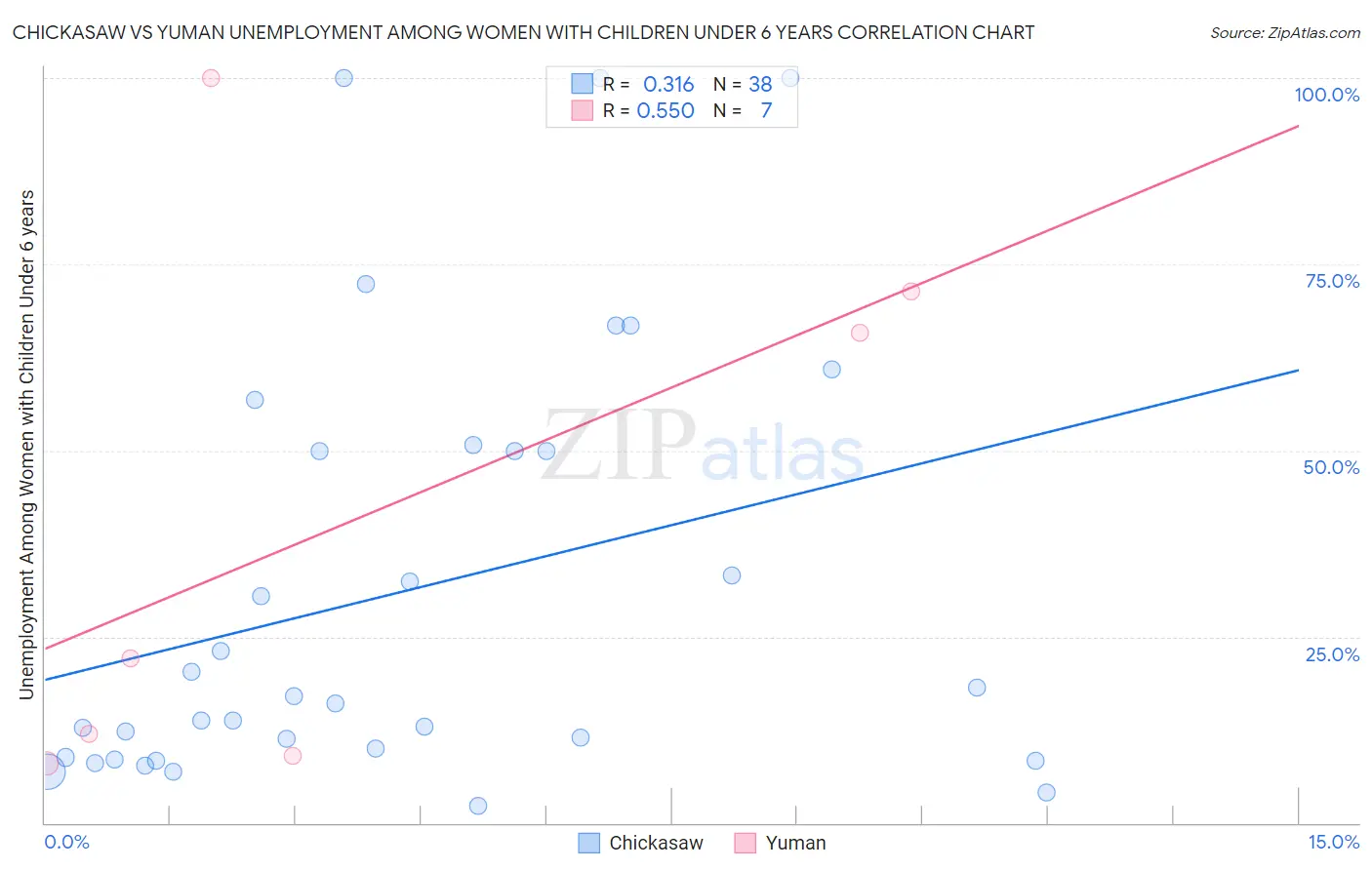 Chickasaw vs Yuman Unemployment Among Women with Children Under 6 years