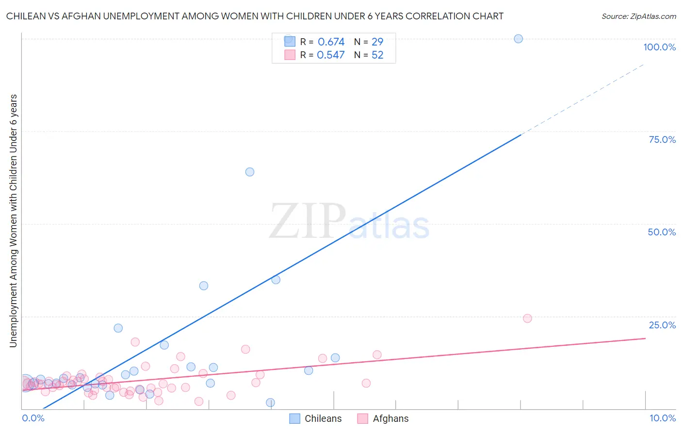 Chilean vs Afghan Unemployment Among Women with Children Under 6 years