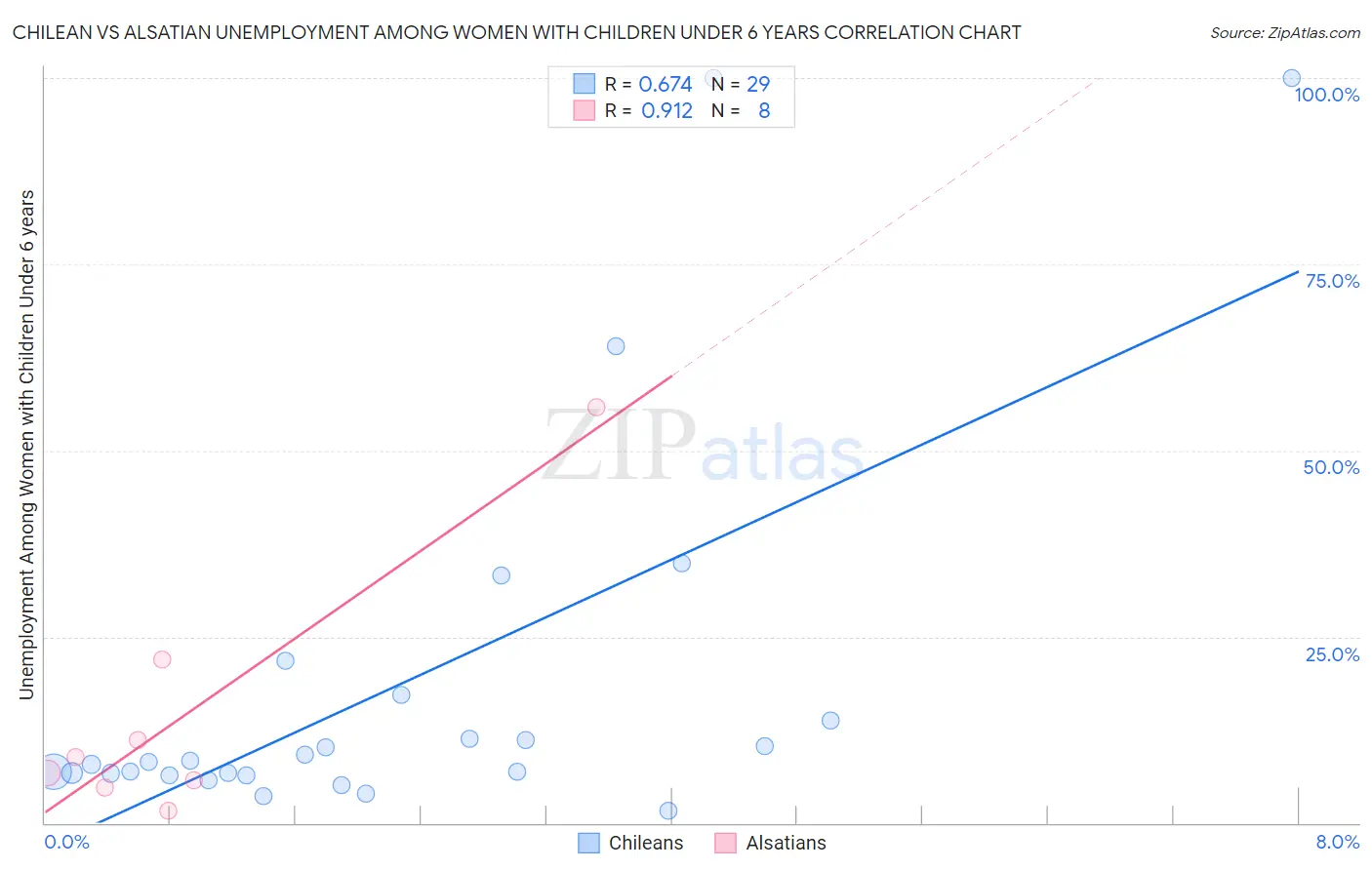 Chilean vs Alsatian Unemployment Among Women with Children Under 6 years