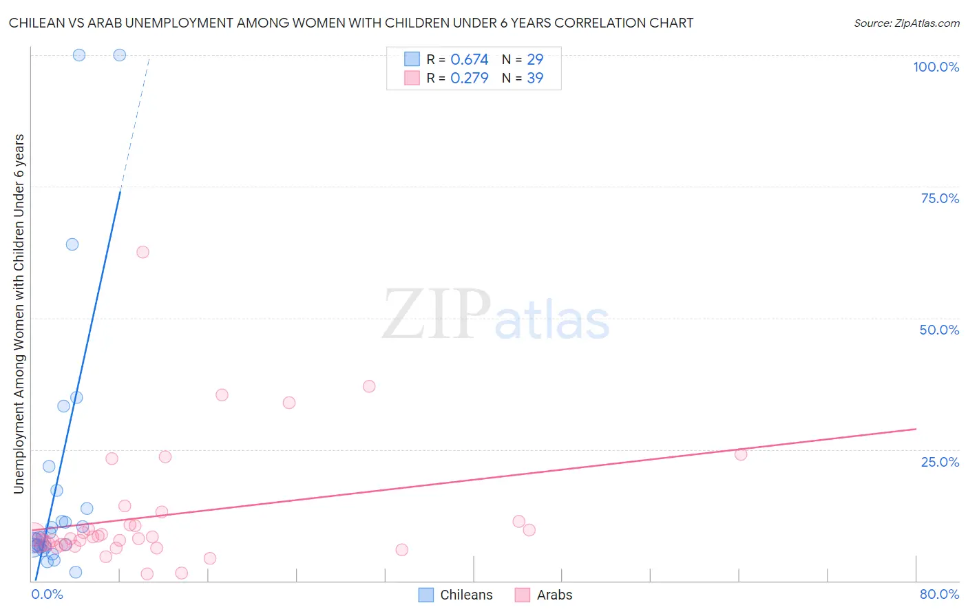 Chilean vs Arab Unemployment Among Women with Children Under 6 years
