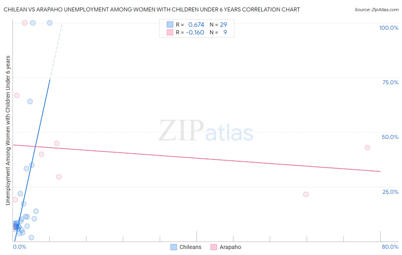 Chilean vs Arapaho Unemployment Among Women with Children Under 6 years