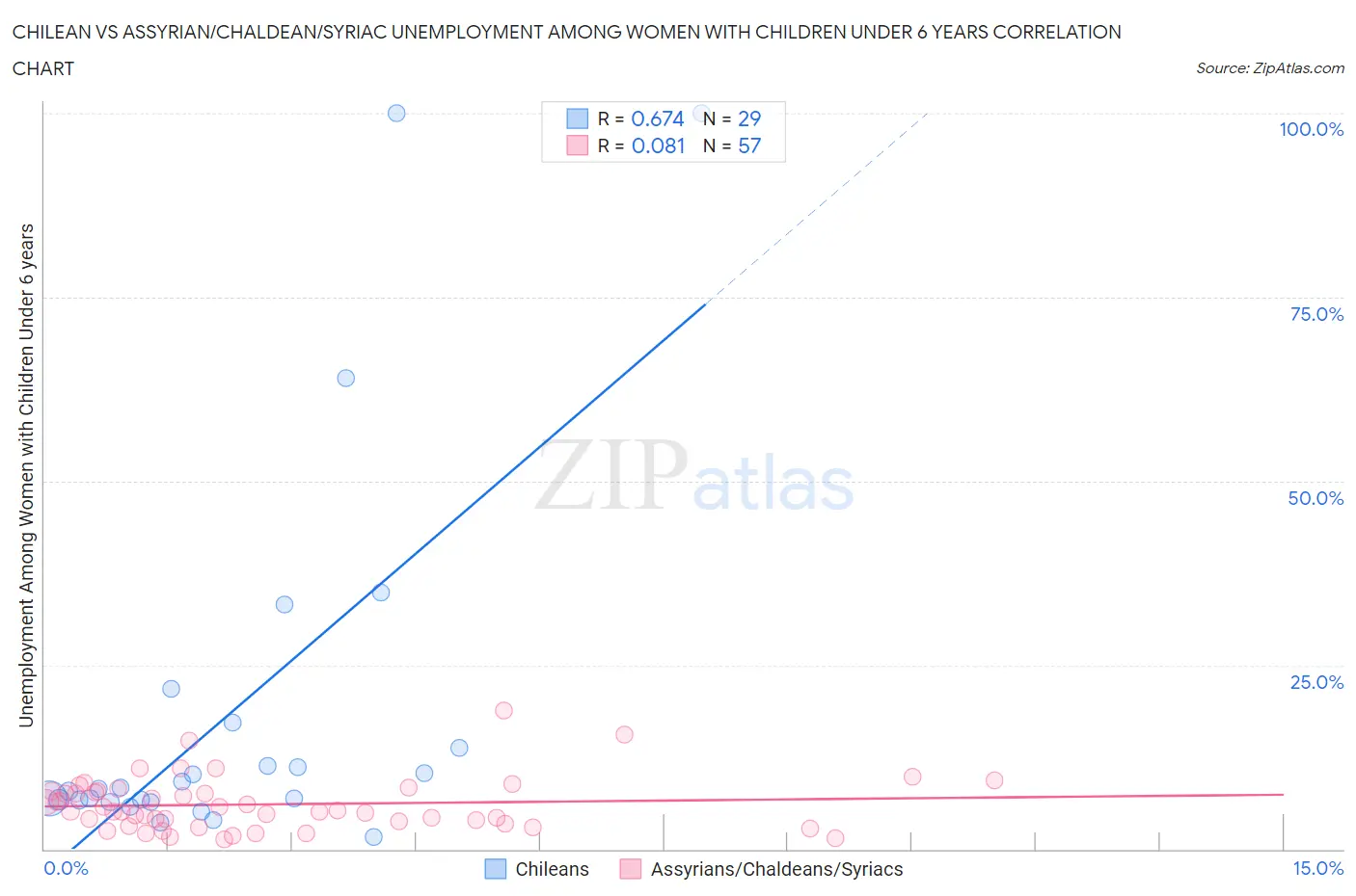 Chilean vs Assyrian/Chaldean/Syriac Unemployment Among Women with Children Under 6 years