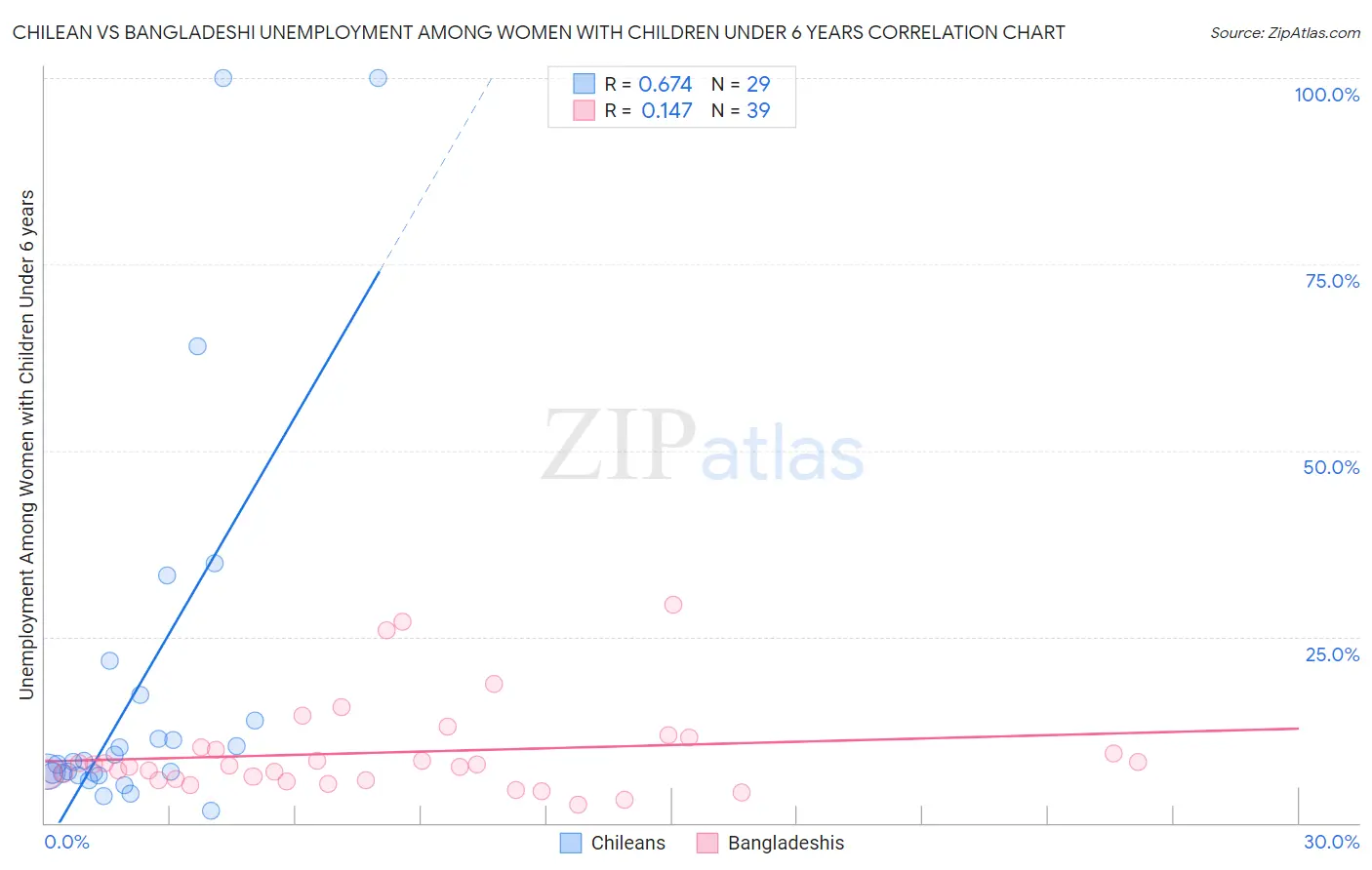 Chilean vs Bangladeshi Unemployment Among Women with Children Under 6 years