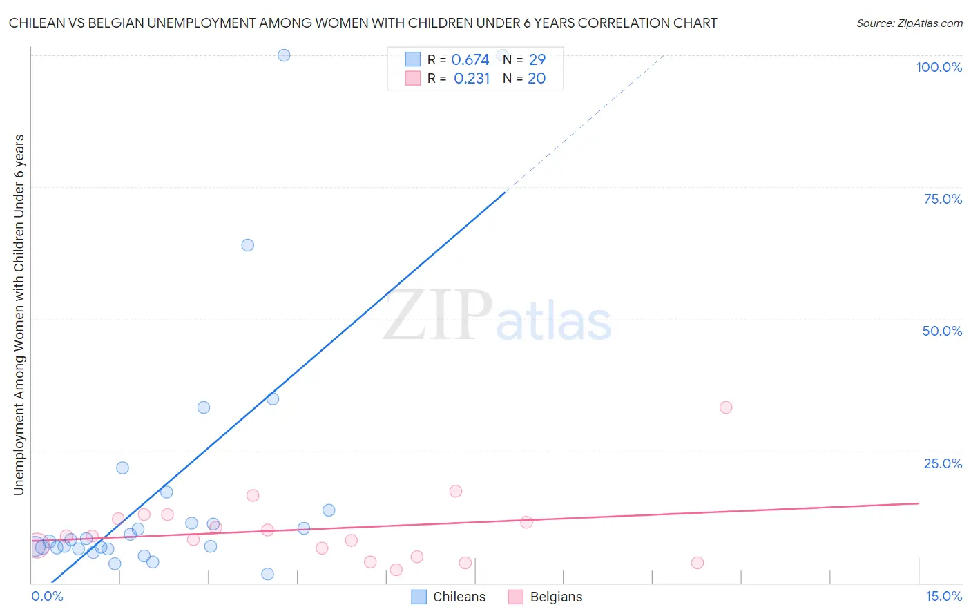 Chilean vs Belgian Unemployment Among Women with Children Under 6 years
