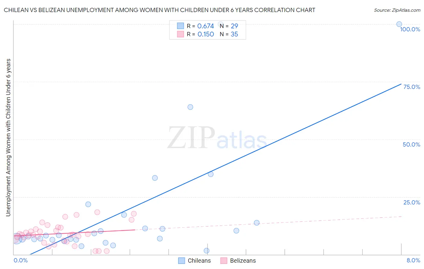 Chilean vs Belizean Unemployment Among Women with Children Under 6 years