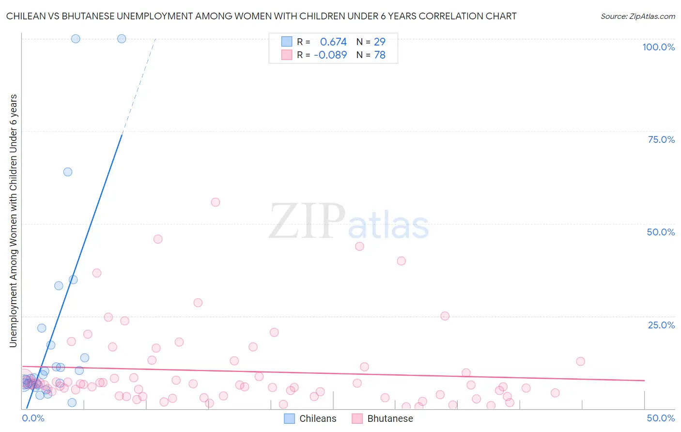 Chilean vs Bhutanese Unemployment Among Women with Children Under 6 years