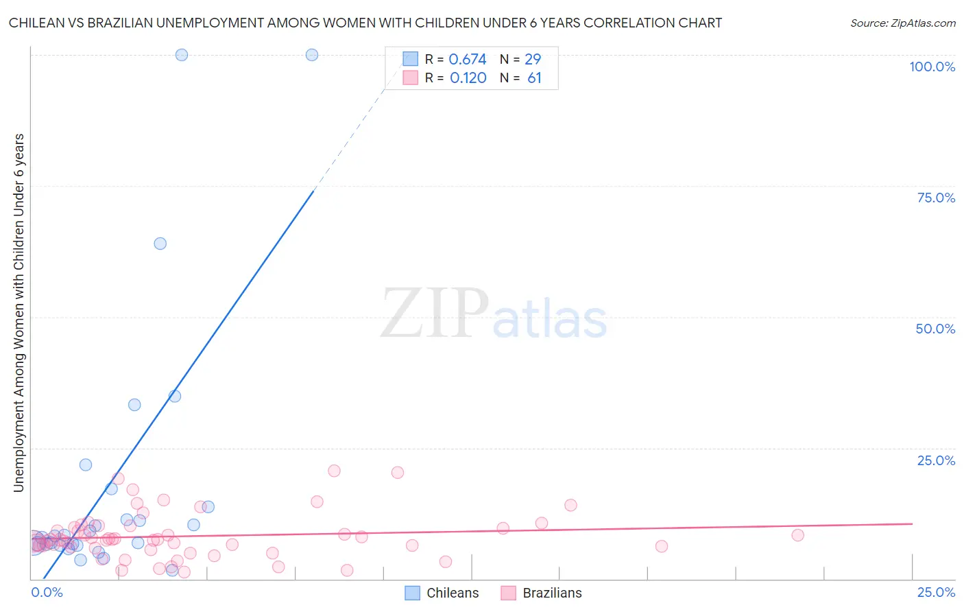Chilean vs Brazilian Unemployment Among Women with Children Under 6 years