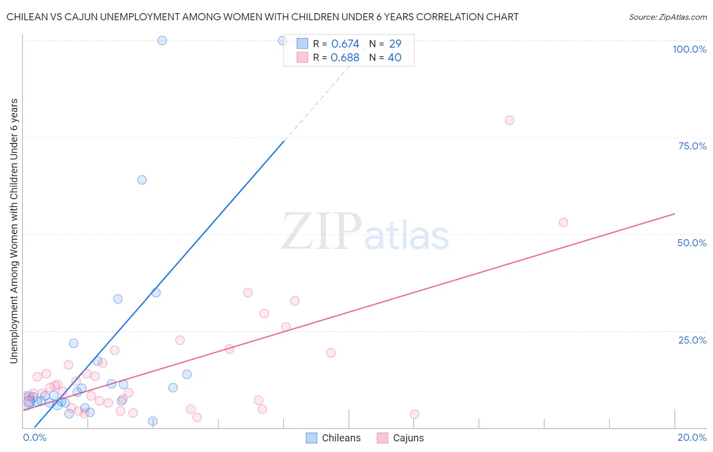 Chilean vs Cajun Unemployment Among Women with Children Under 6 years