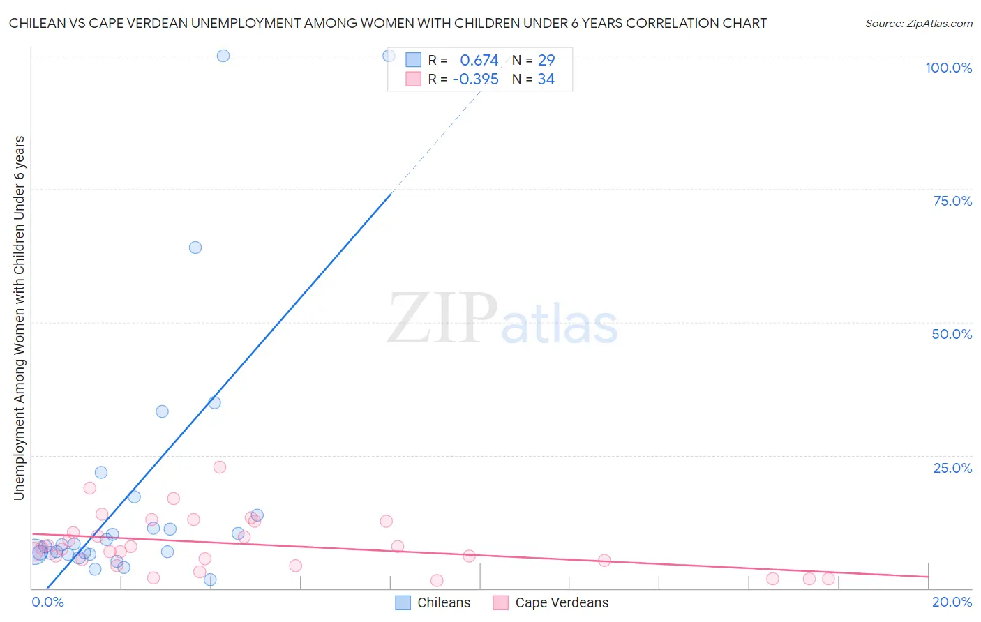 Chilean vs Cape Verdean Unemployment Among Women with Children Under 6 years