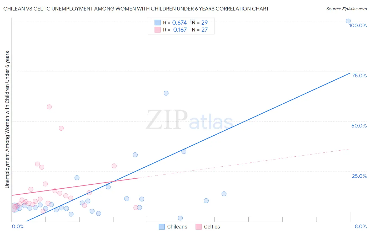 Chilean vs Celtic Unemployment Among Women with Children Under 6 years
