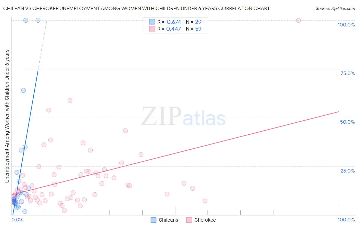 Chilean vs Cherokee Unemployment Among Women with Children Under 6 years