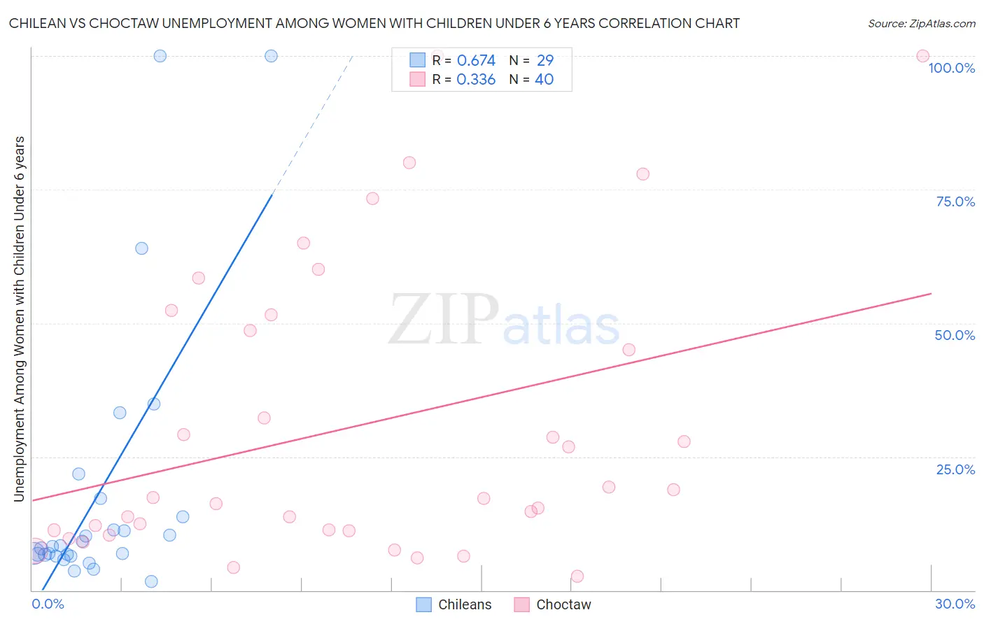Chilean vs Choctaw Unemployment Among Women with Children Under 6 years
