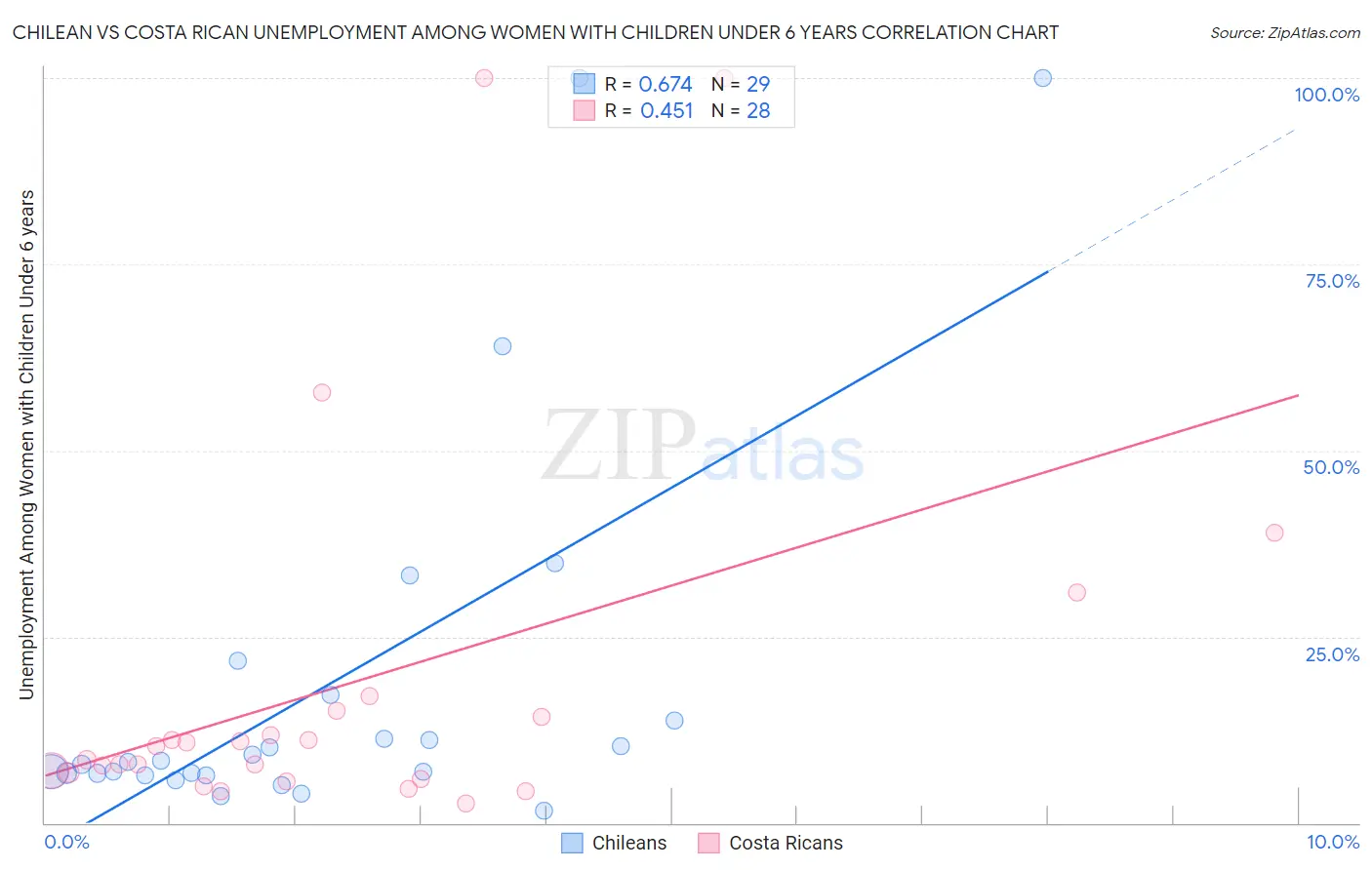 Chilean vs Costa Rican Unemployment Among Women with Children Under 6 years