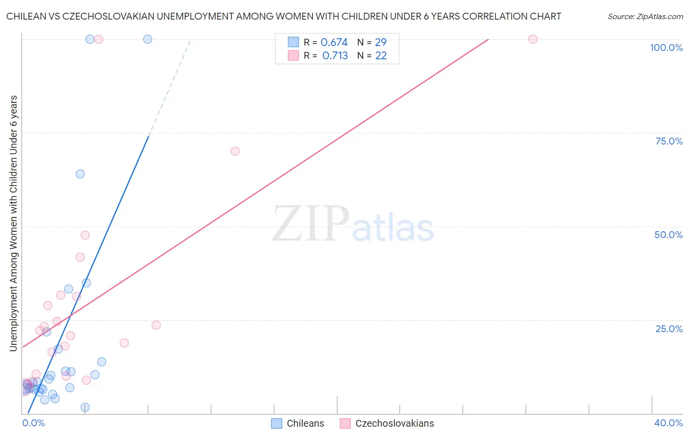 Chilean vs Czechoslovakian Unemployment Among Women with Children Under 6 years