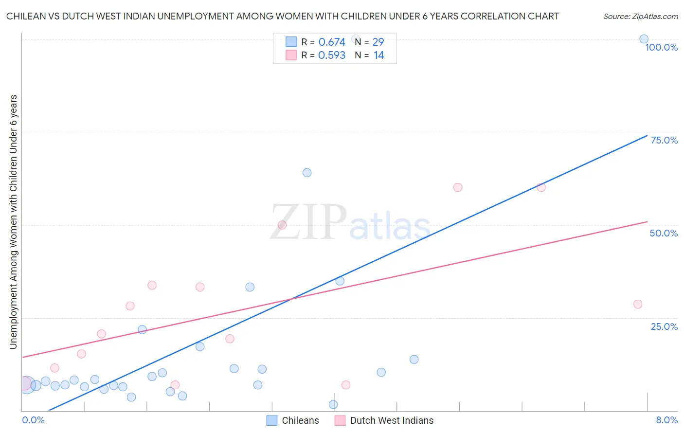 Chilean vs Dutch West Indian Unemployment Among Women with Children Under 6 years