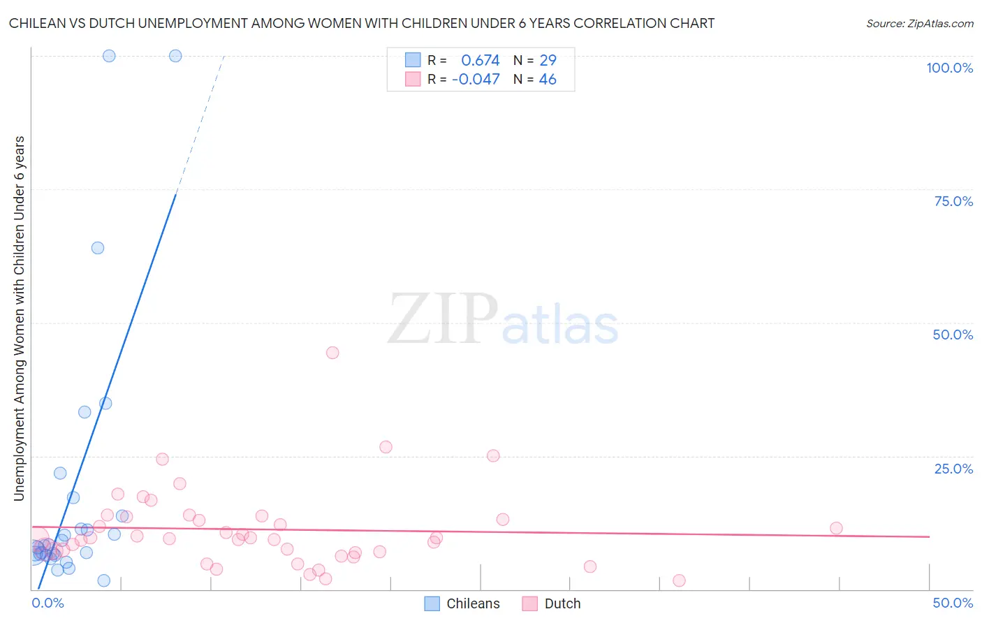 Chilean vs Dutch Unemployment Among Women with Children Under 6 years