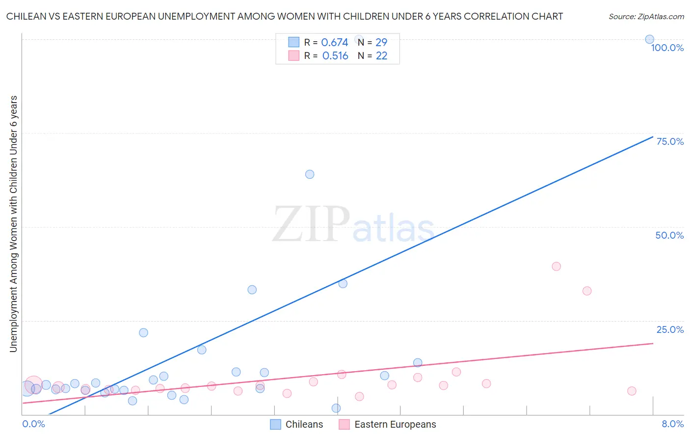 Chilean vs Eastern European Unemployment Among Women with Children Under 6 years