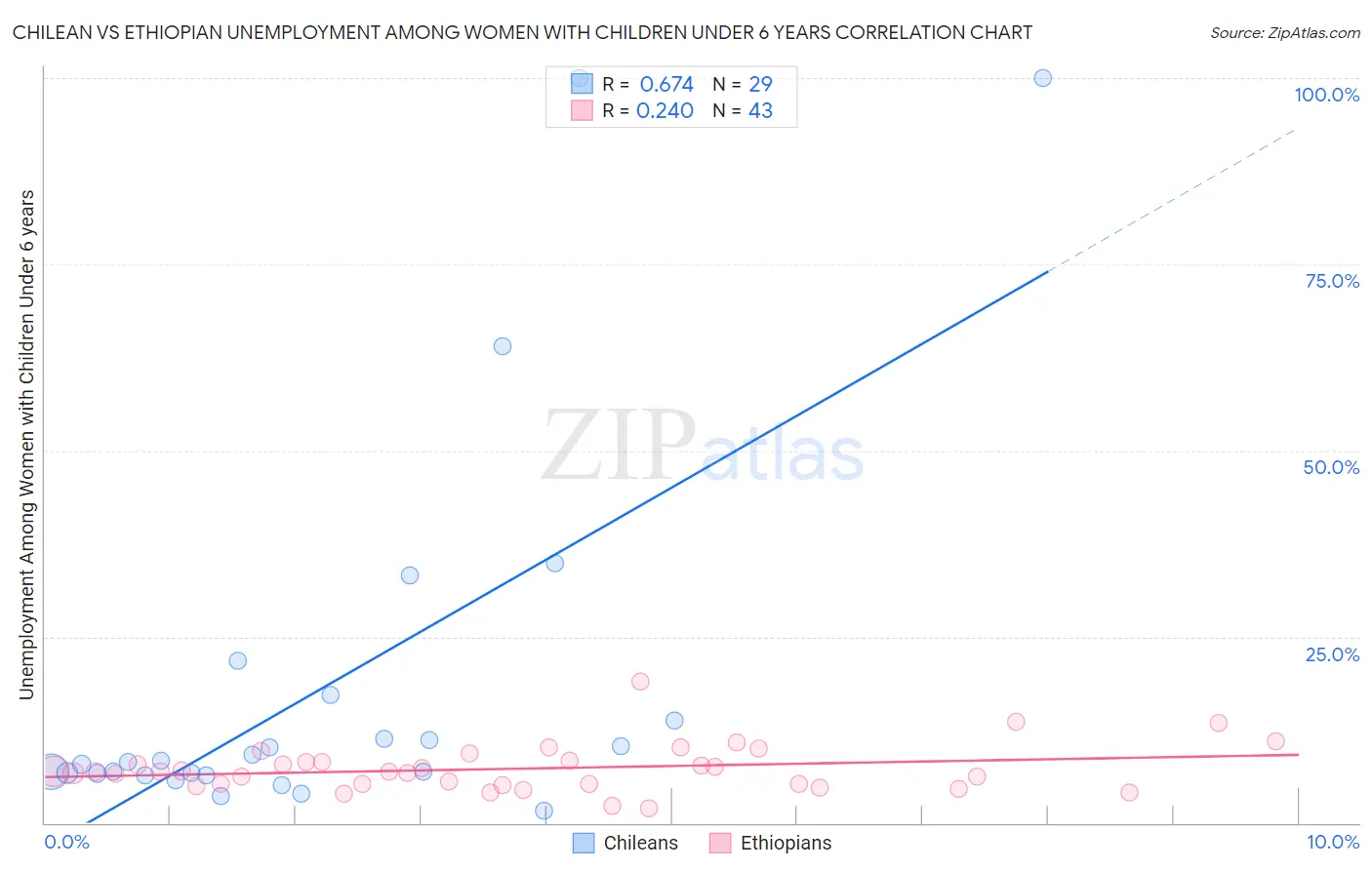 Chilean vs Ethiopian Unemployment Among Women with Children Under 6 years