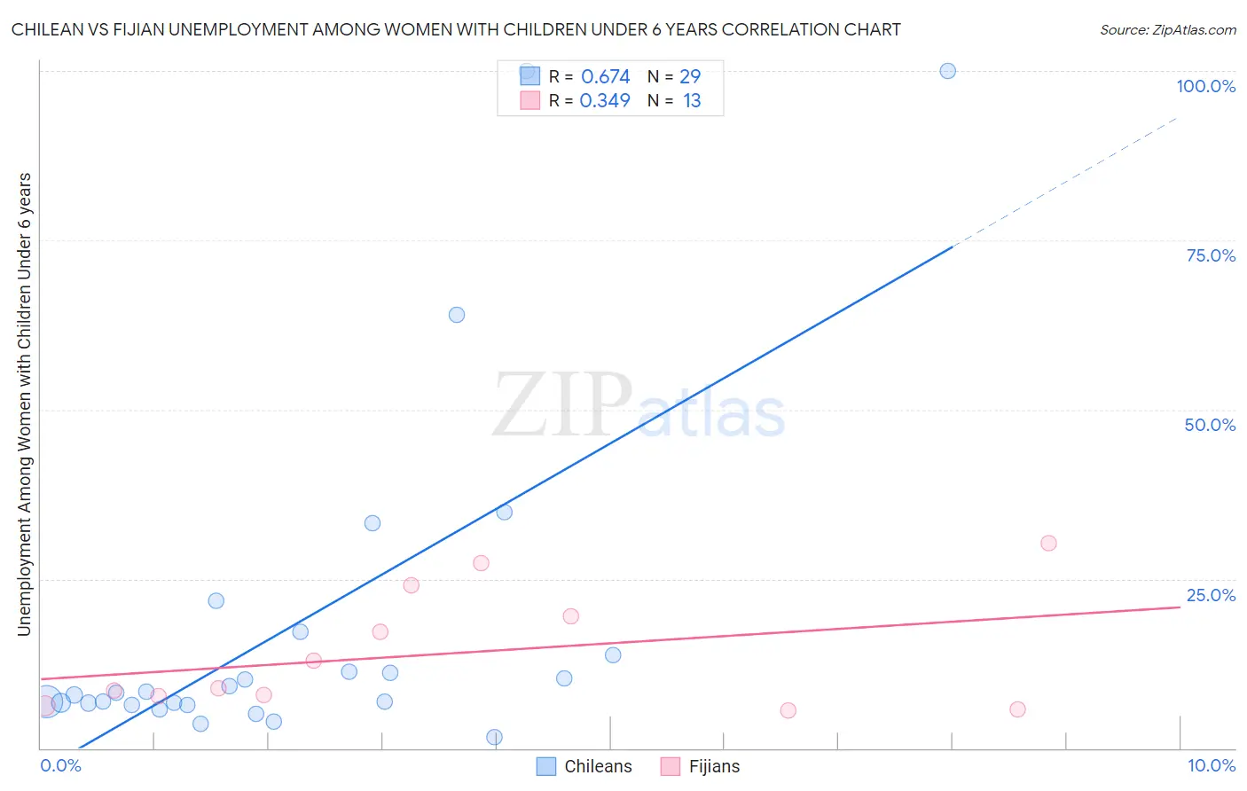 Chilean vs Fijian Unemployment Among Women with Children Under 6 years