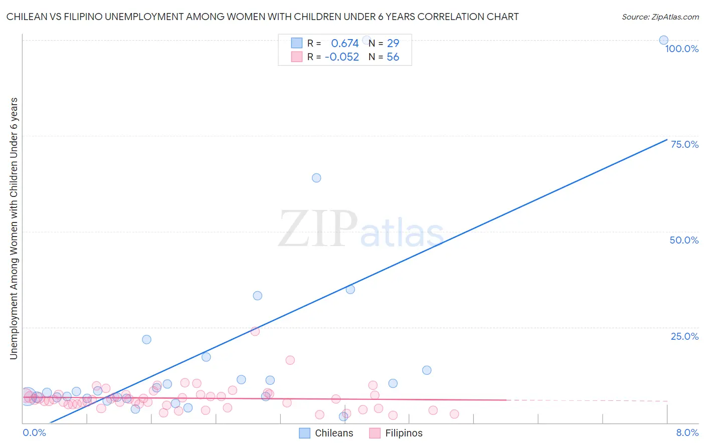 Chilean vs Filipino Unemployment Among Women with Children Under 6 years