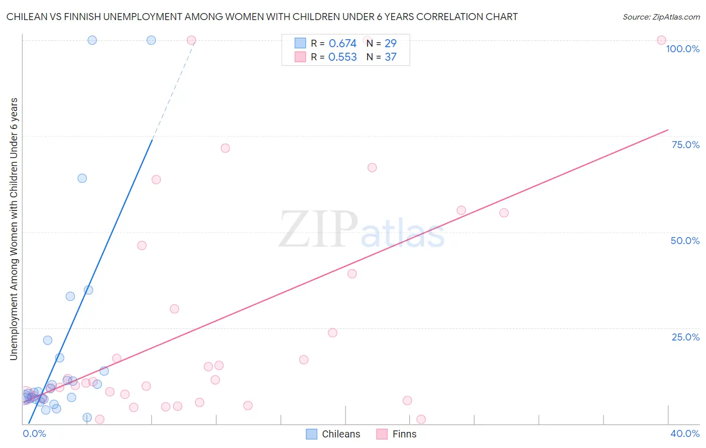 Chilean vs Finnish Unemployment Among Women with Children Under 6 years