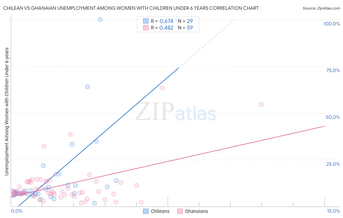 Chilean vs Ghanaian Unemployment Among Women with Children Under 6 years
