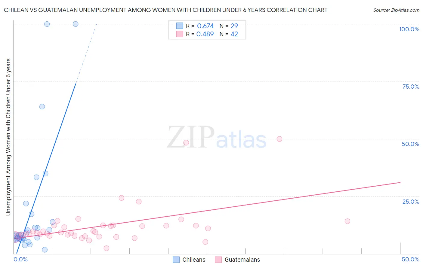 Chilean vs Guatemalan Unemployment Among Women with Children Under 6 years