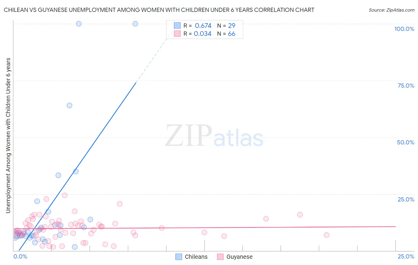 Chilean vs Guyanese Unemployment Among Women with Children Under 6 years