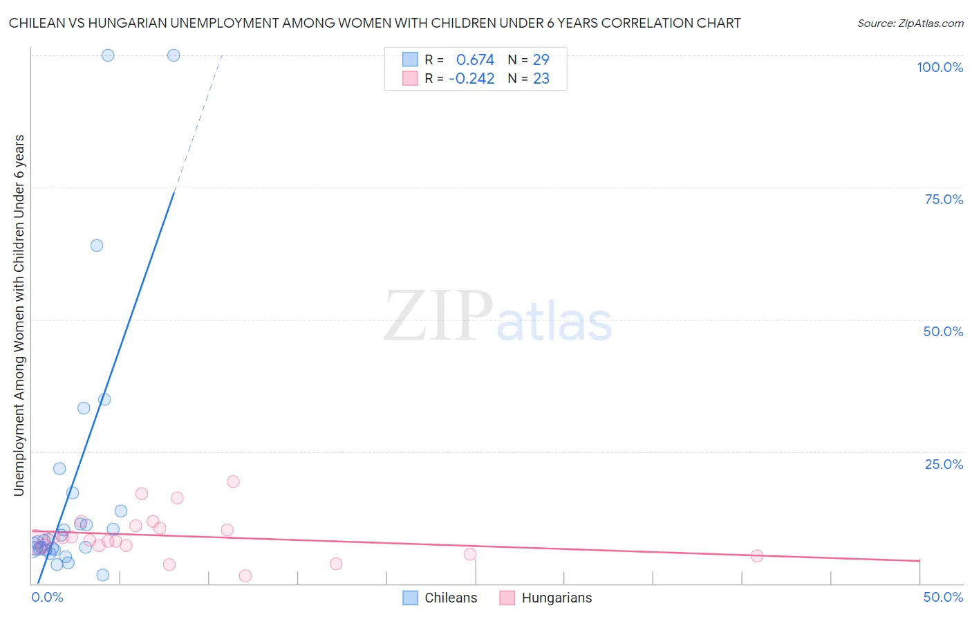 Chilean vs Hungarian Unemployment Among Women with Children Under 6 years