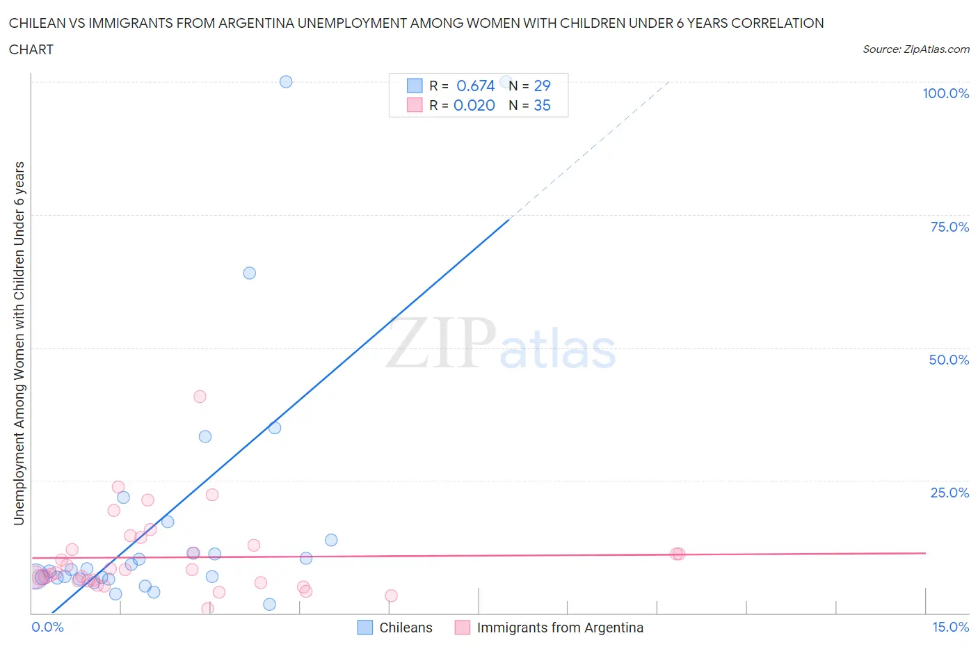Chilean vs Immigrants from Argentina Unemployment Among Women with Children Under 6 years