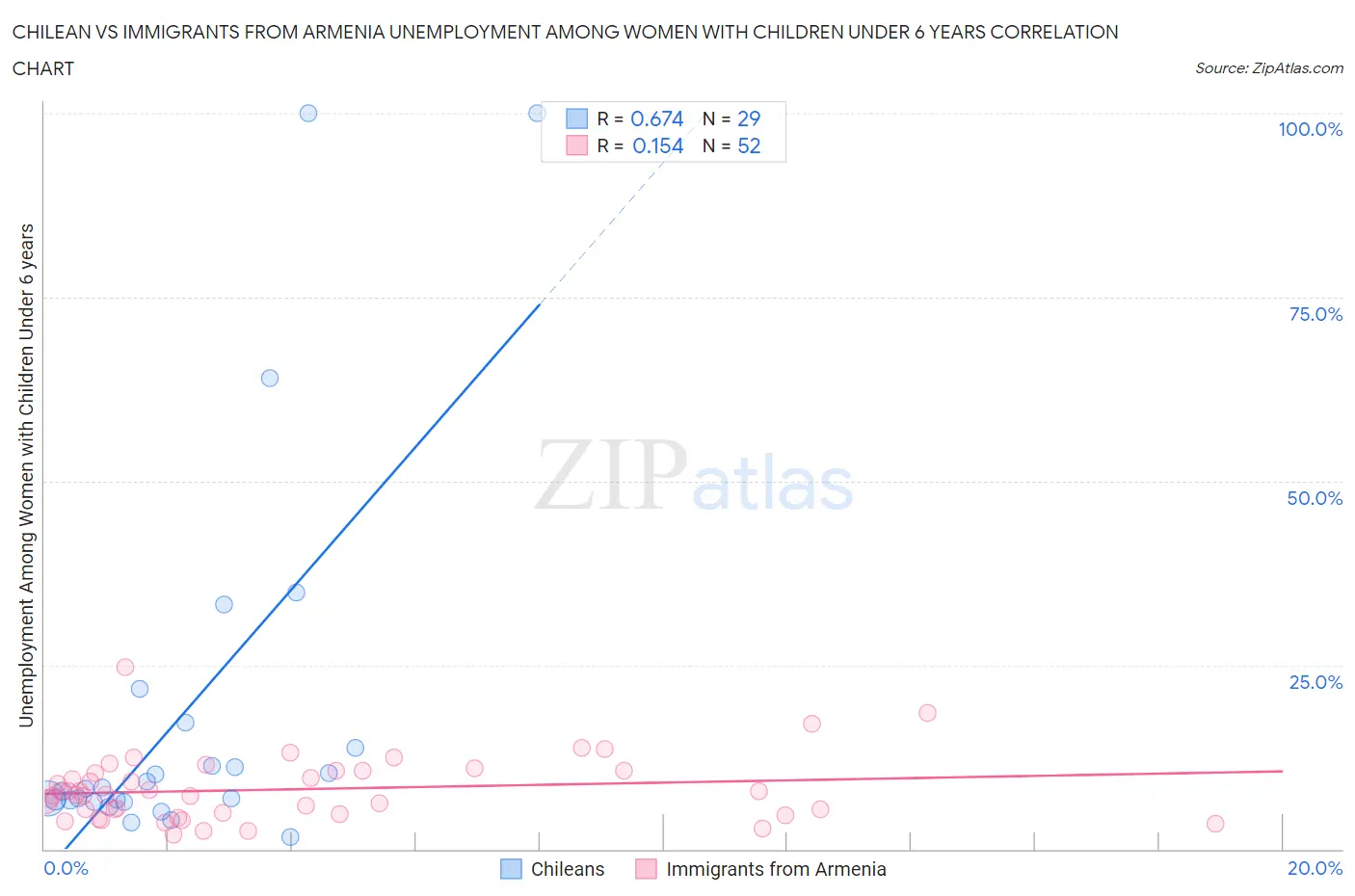 Chilean vs Immigrants from Armenia Unemployment Among Women with Children Under 6 years