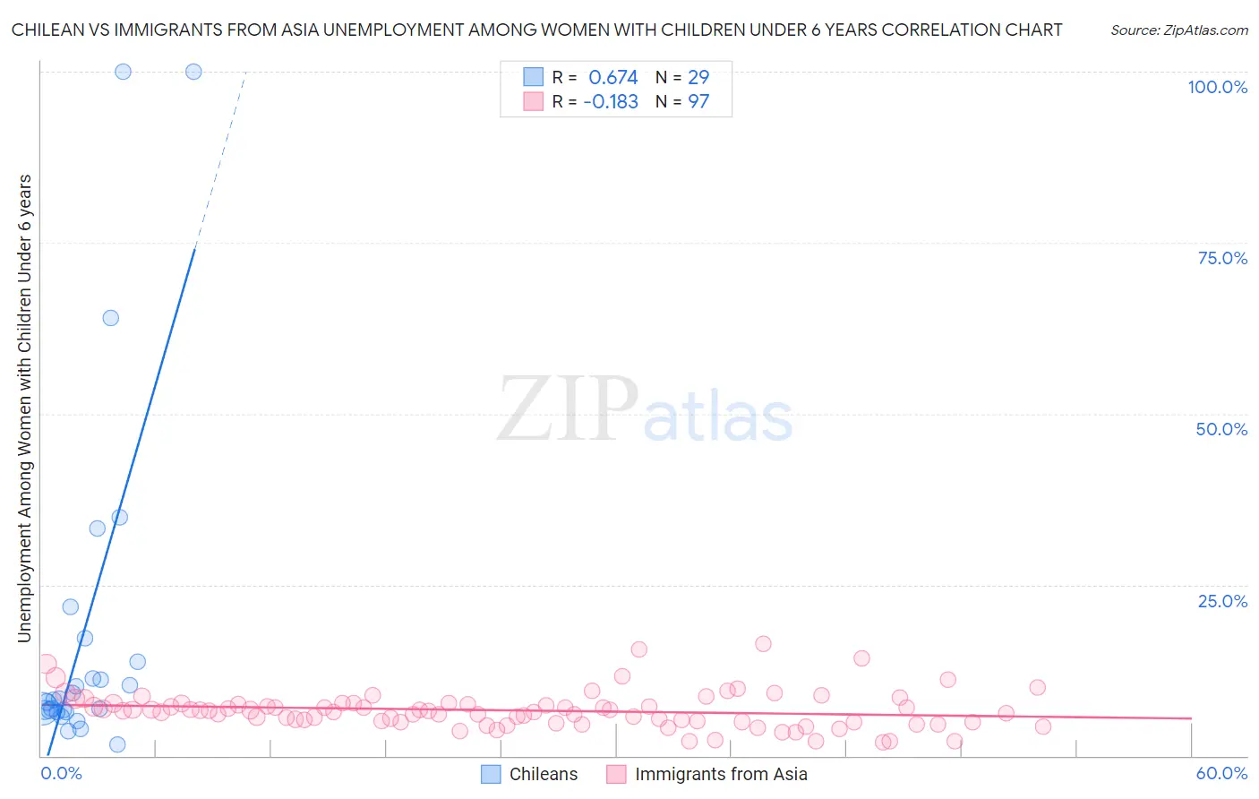 Chilean vs Immigrants from Asia Unemployment Among Women with Children Under 6 years