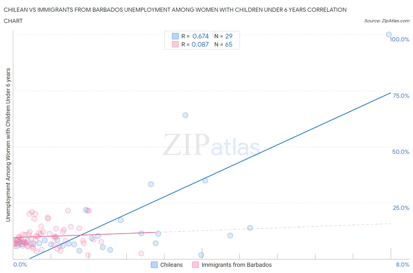 Chilean vs Immigrants from Barbados Unemployment Among Women with Children Under 6 years