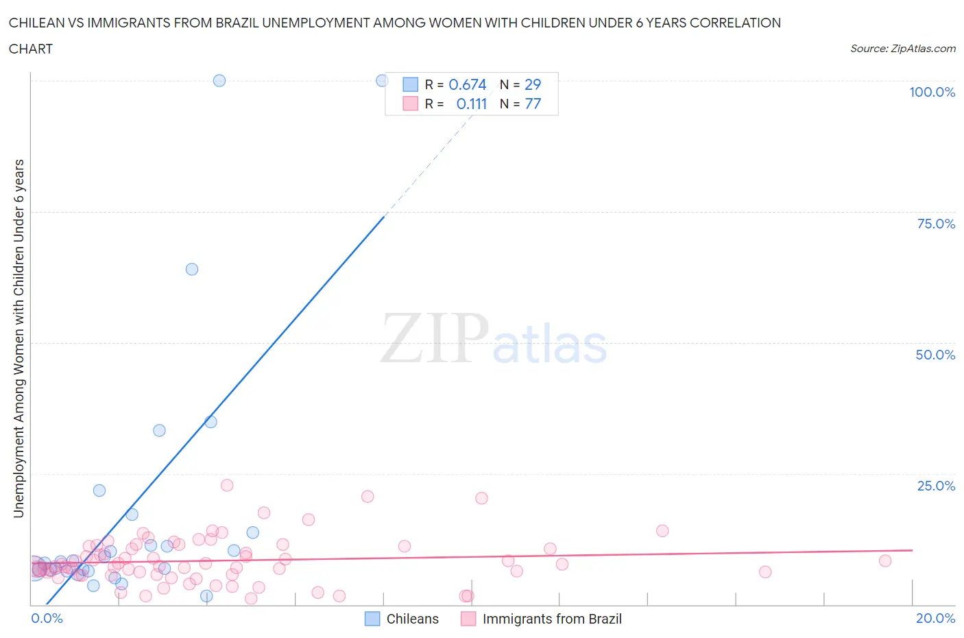 Chilean vs Immigrants from Brazil Unemployment Among Women with Children Under 6 years