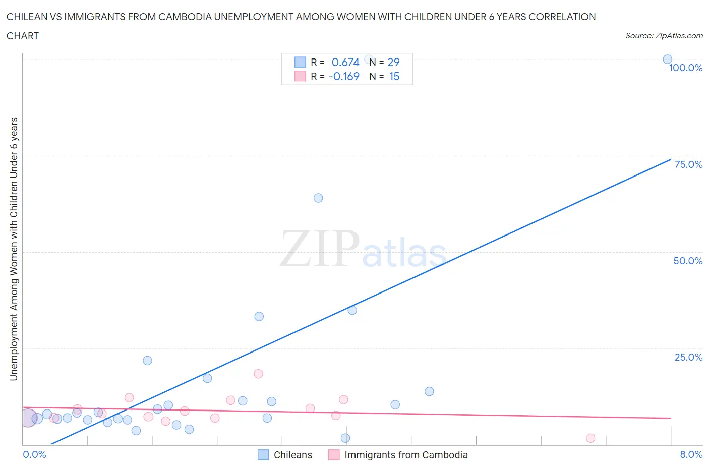 Chilean vs Immigrants from Cambodia Unemployment Among Women with Children Under 6 years