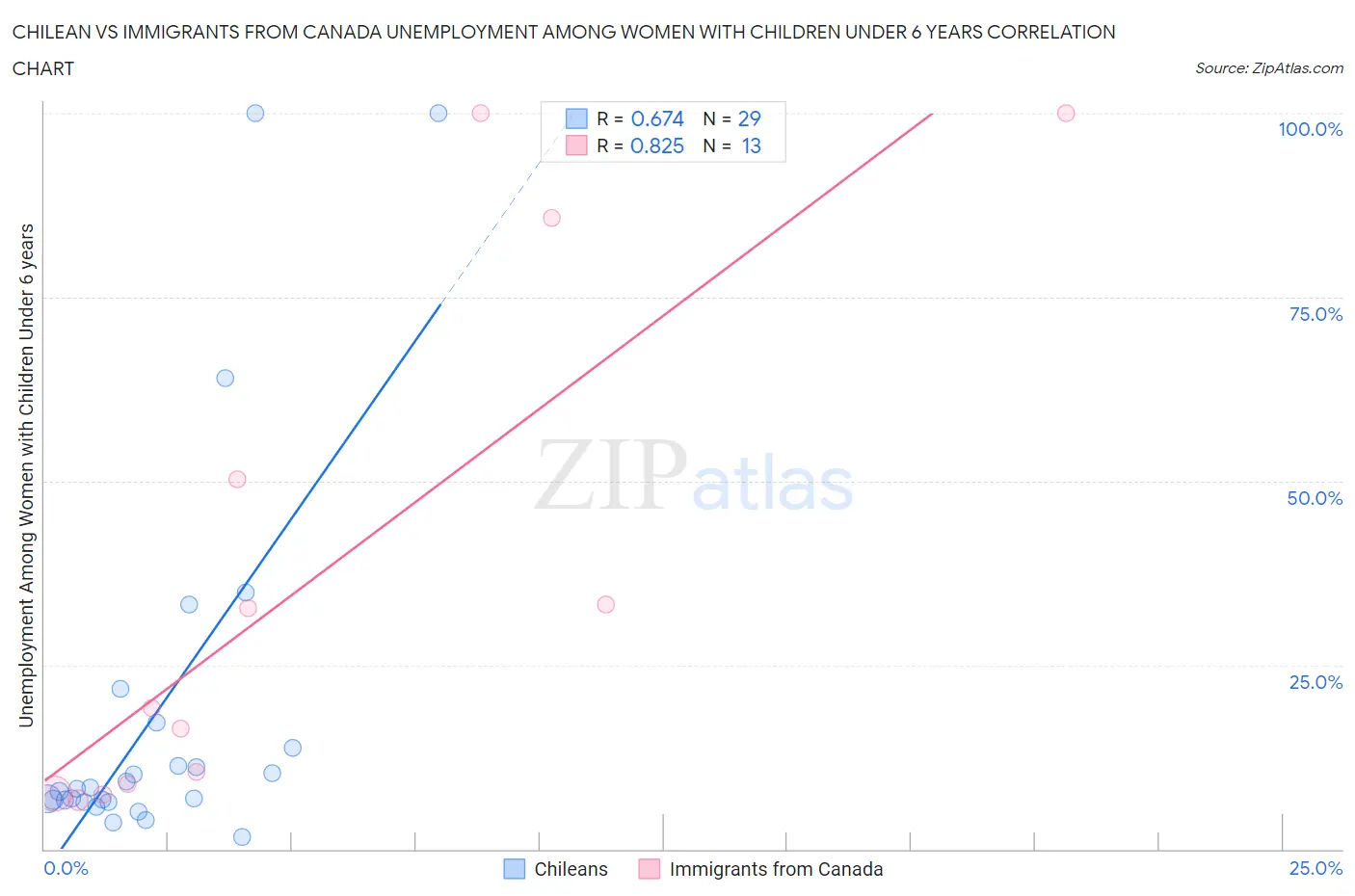Chilean vs Immigrants from Canada Unemployment Among Women with Children Under 6 years