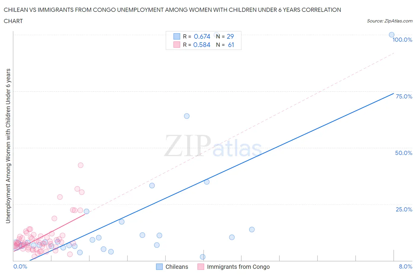 Chilean vs Immigrants from Congo Unemployment Among Women with Children Under 6 years