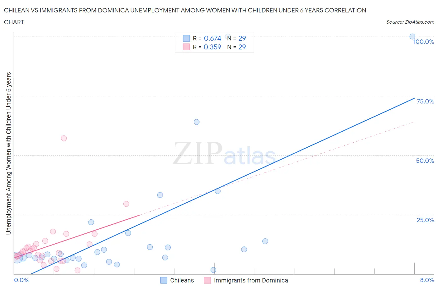 Chilean vs Immigrants from Dominica Unemployment Among Women with Children Under 6 years