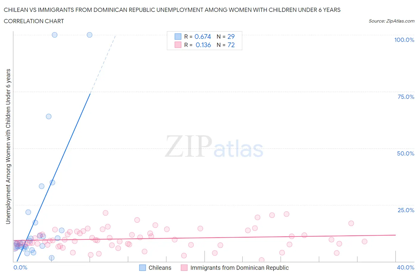 Chilean vs Immigrants from Dominican Republic Unemployment Among Women with Children Under 6 years